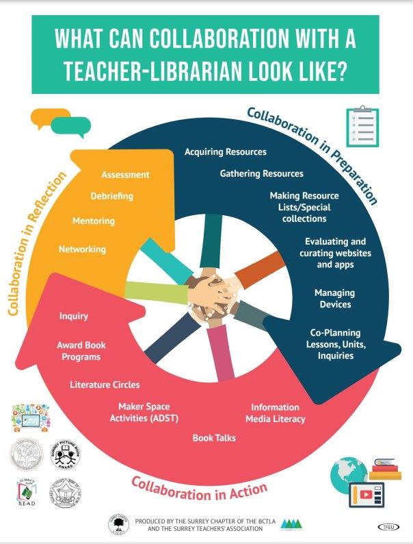 infographic of ways librarian can collaborate with teachers